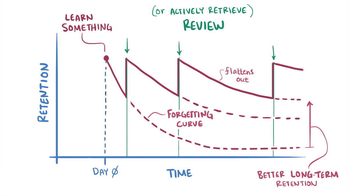 Illustration of cognitive science learning methods