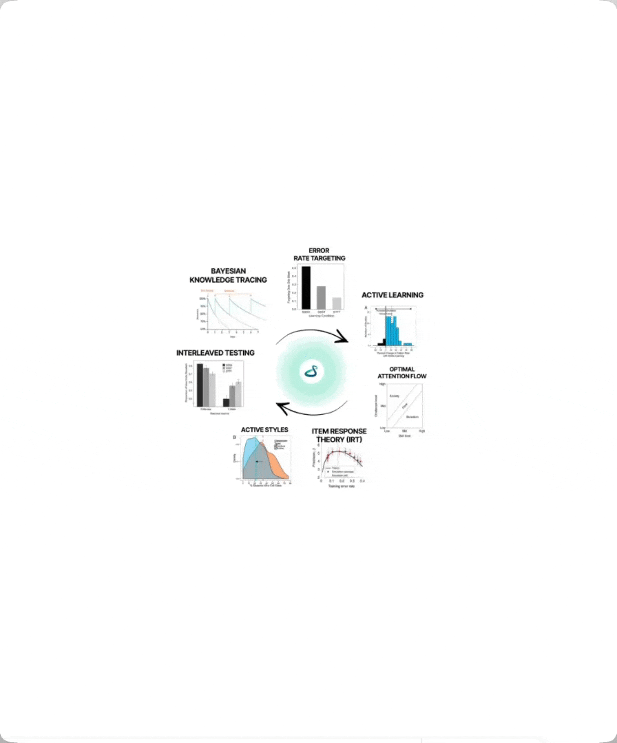 Visualisation of adaptive algorithms guiding learner progress